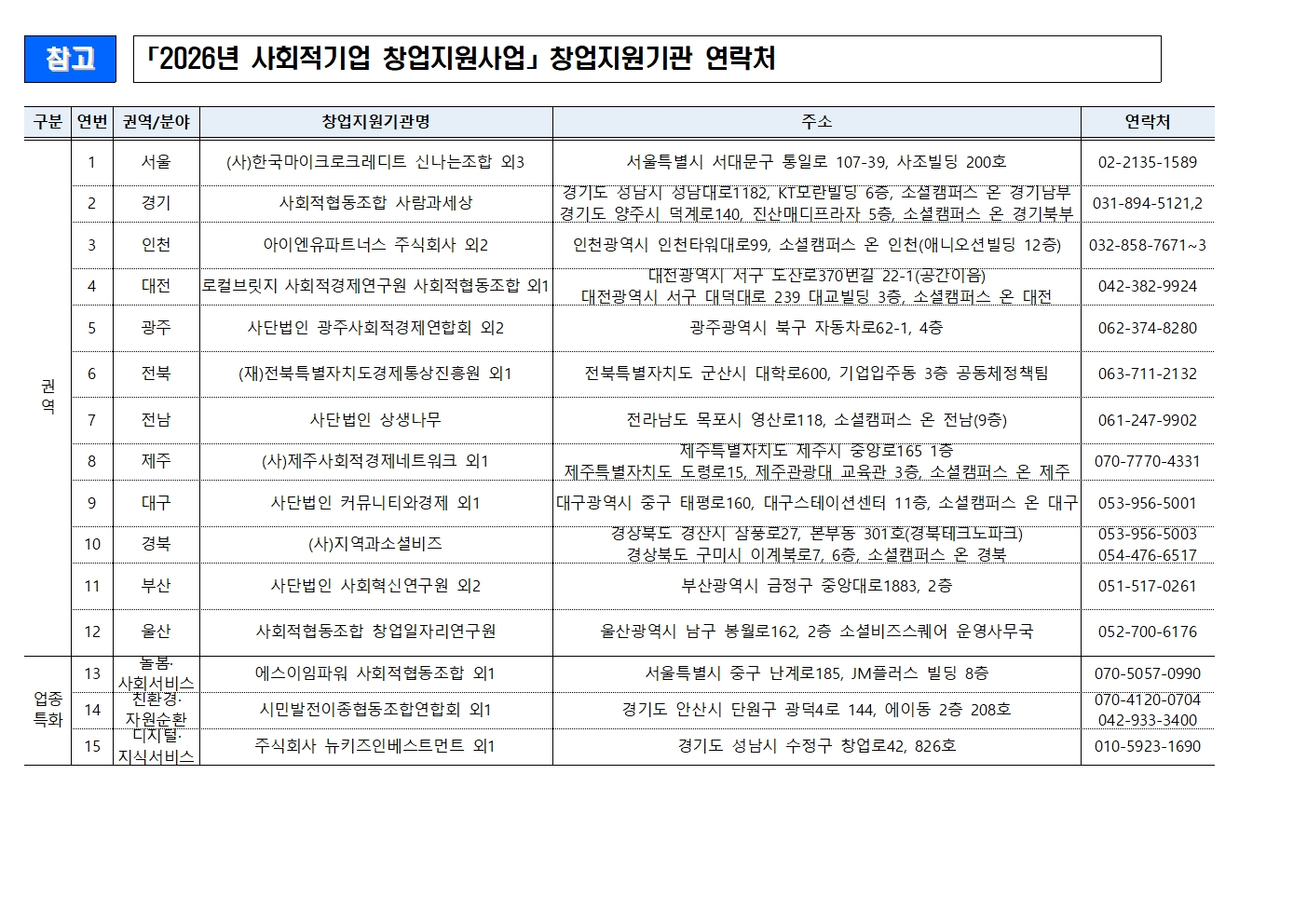 '2026년도 사회적기업 창업지원사업 추가모집 창업팀 선정 공고' 이미지 2 / 2
