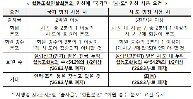 연합회